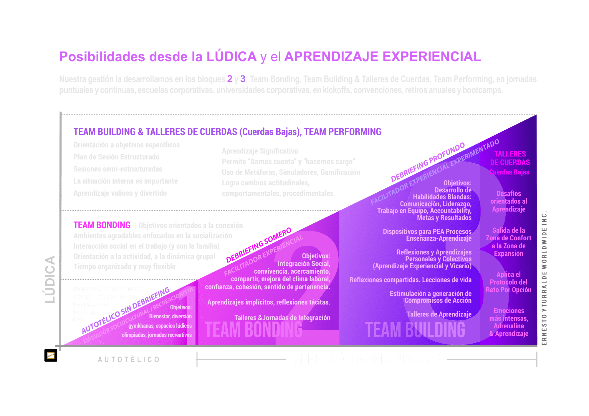 Diferentes objetivos de la lúdica en la recreación, la integración y el aprendizaje